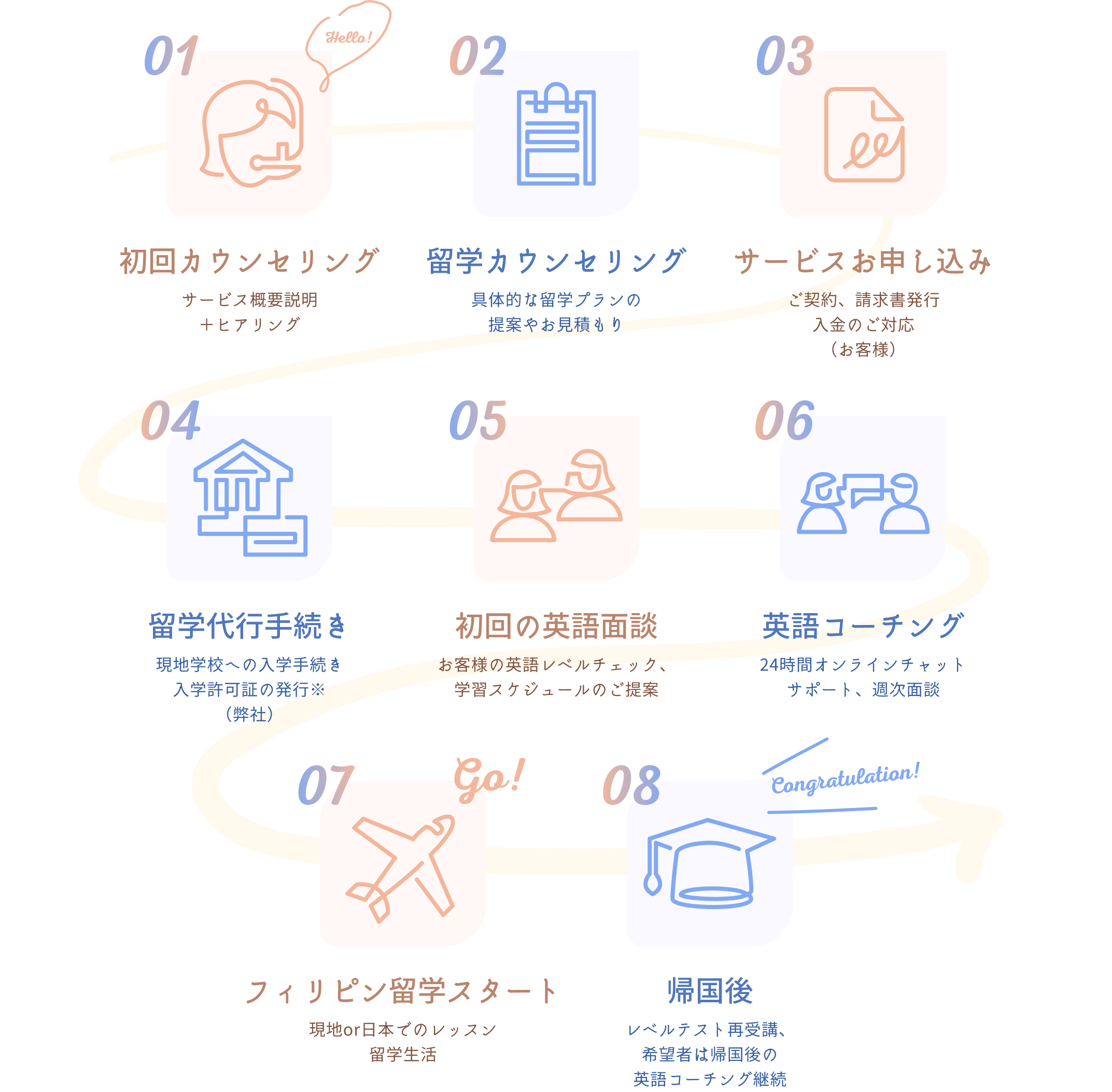 初回カウンセリングから帰国後までの流れの説明